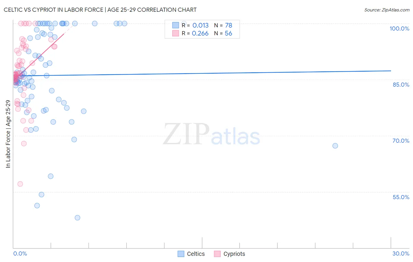 Celtic vs Cypriot In Labor Force | Age 25-29