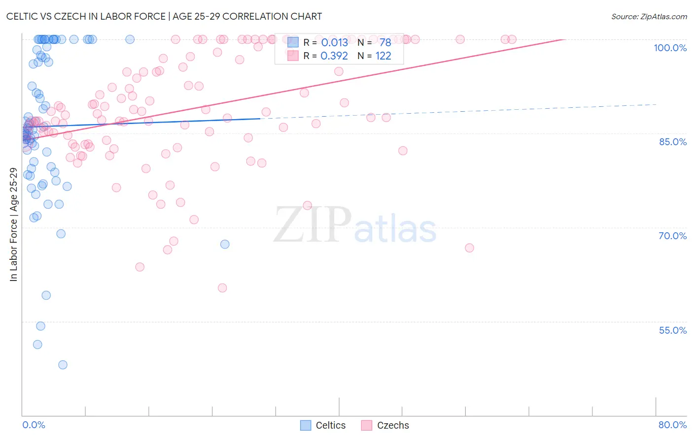 Celtic vs Czech In Labor Force | Age 25-29