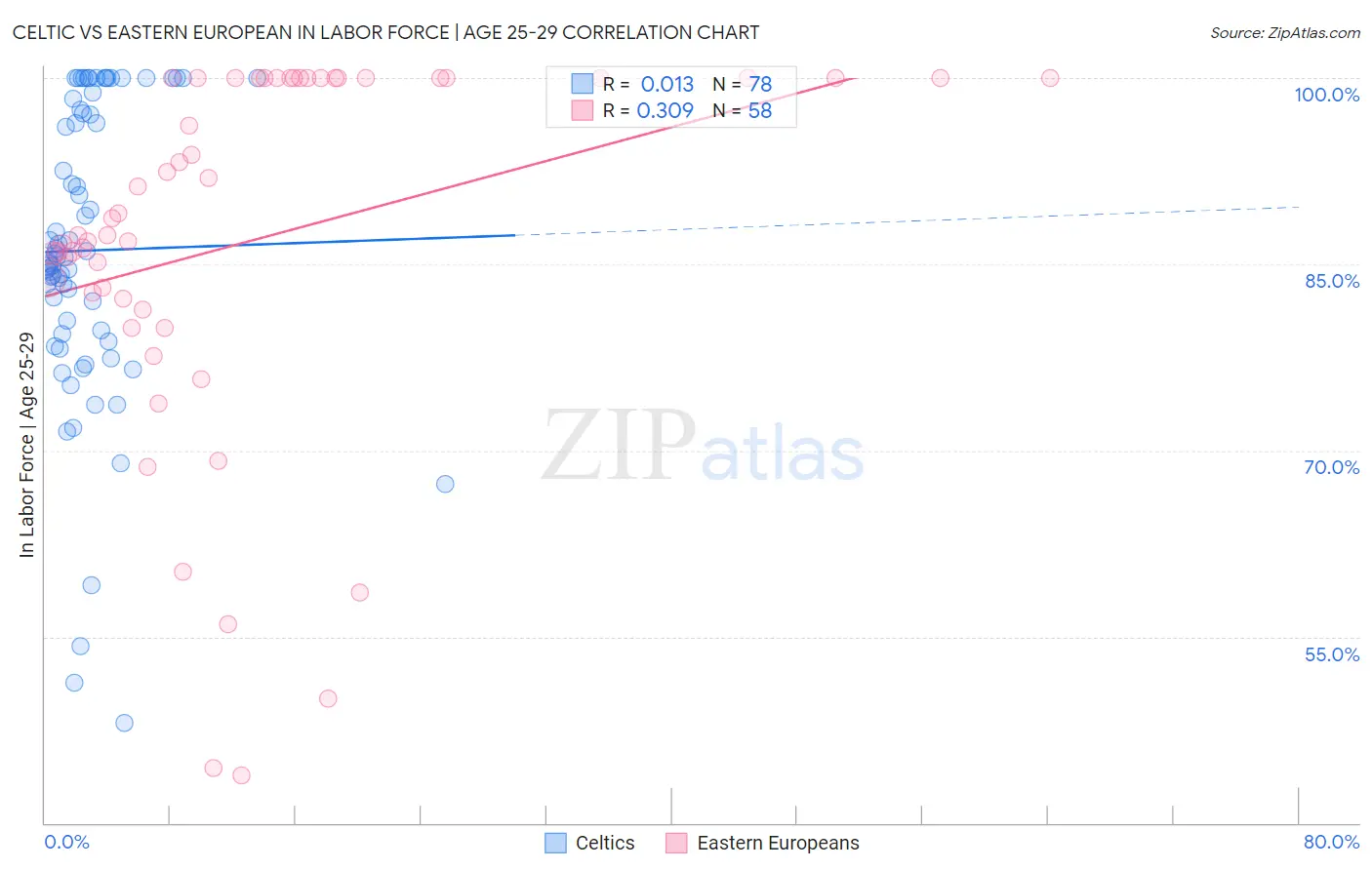 Celtic vs Eastern European In Labor Force | Age 25-29