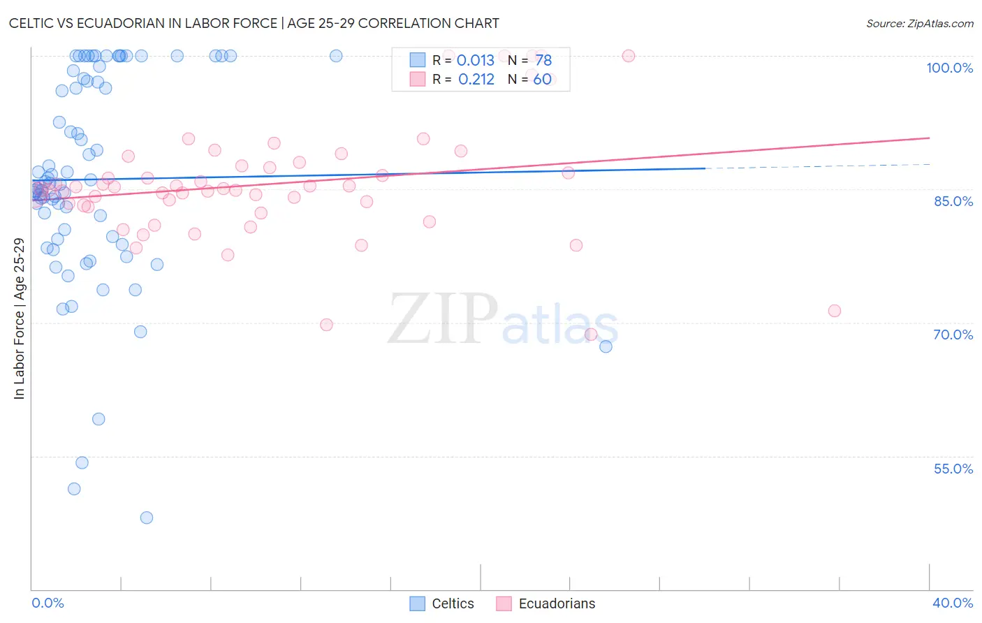 Celtic vs Ecuadorian In Labor Force | Age 25-29