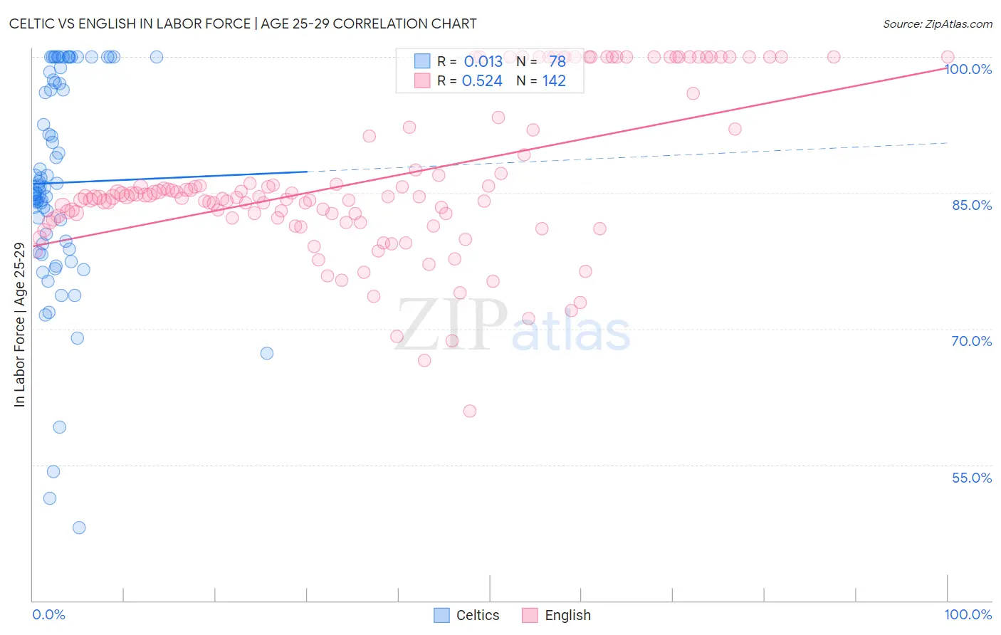 Celtic vs English In Labor Force | Age 25-29