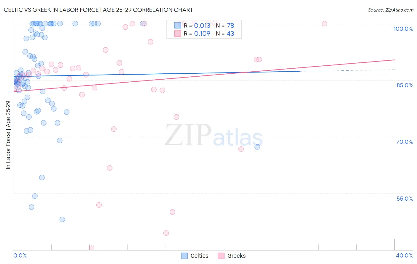 Celtic vs Greek In Labor Force | Age 25-29
