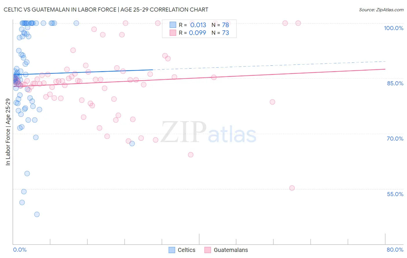 Celtic vs Guatemalan In Labor Force | Age 25-29