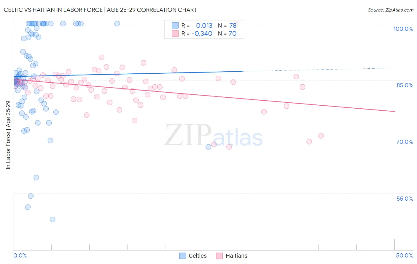 Celtic vs Haitian In Labor Force | Age 25-29
