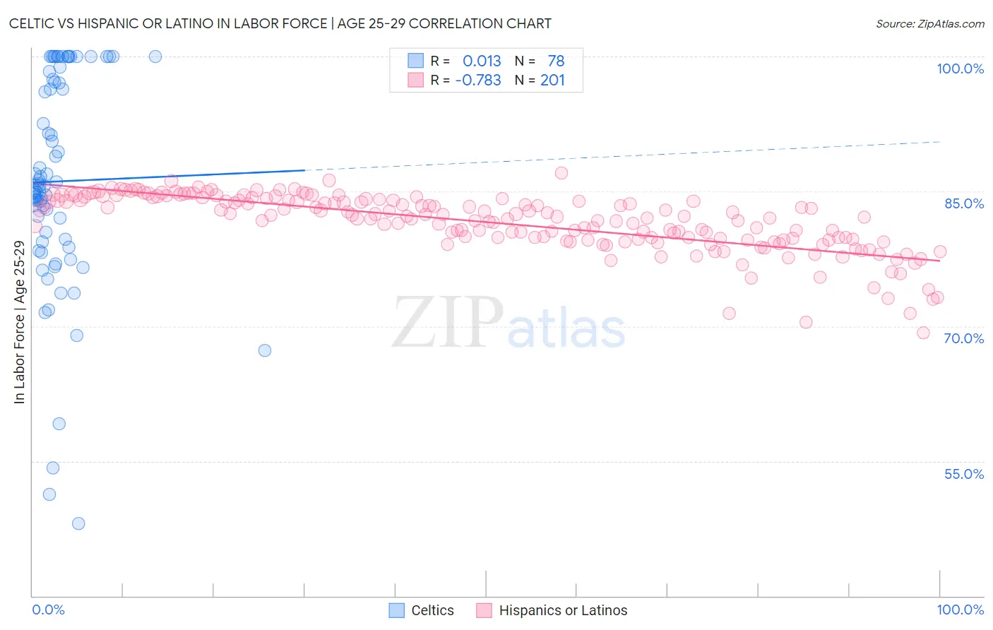 Celtic vs Hispanic or Latino In Labor Force | Age 25-29