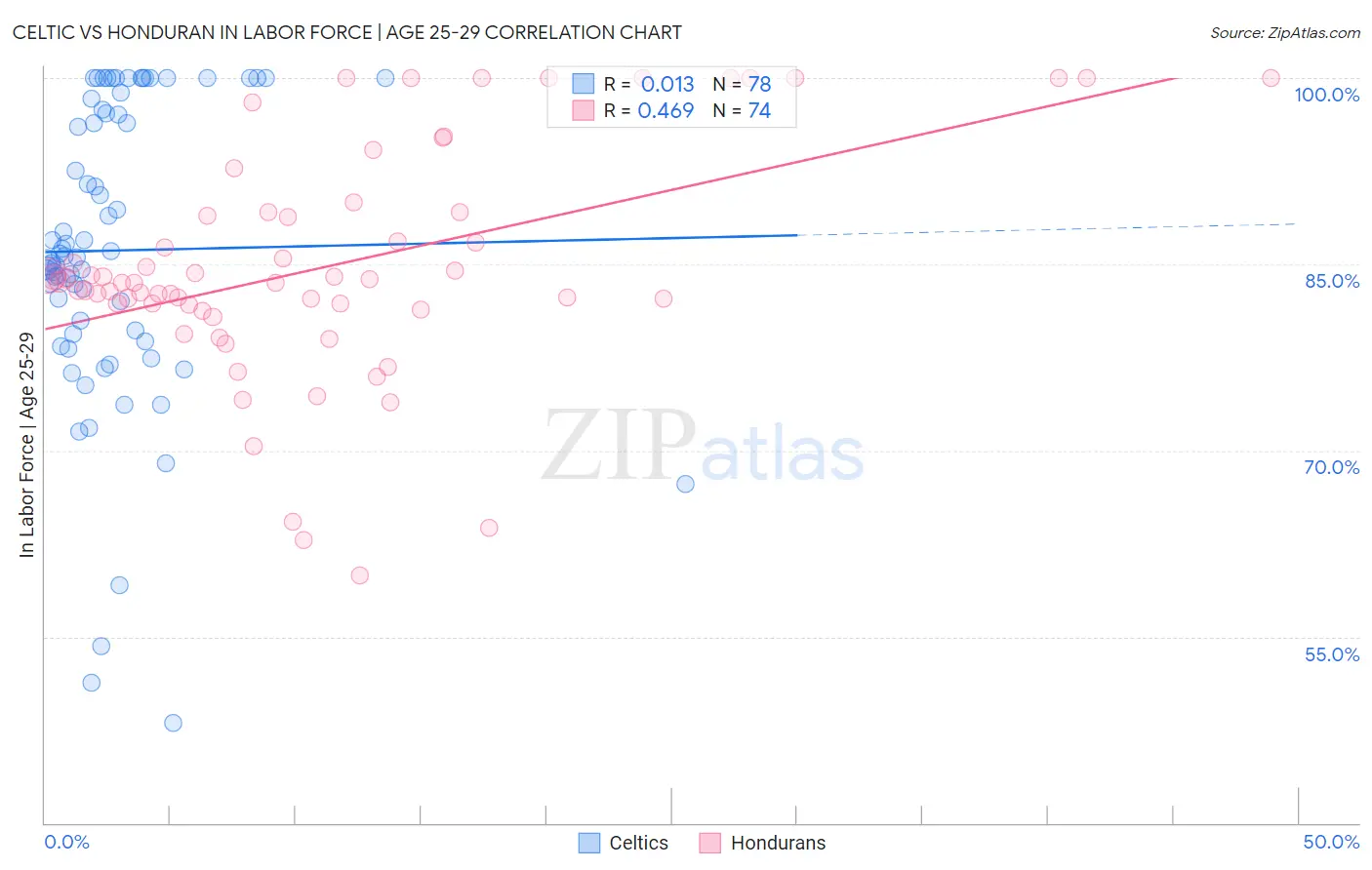 Celtic vs Honduran In Labor Force | Age 25-29