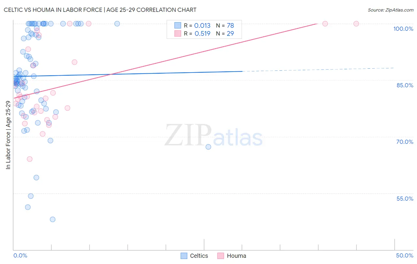 Celtic vs Houma In Labor Force | Age 25-29
