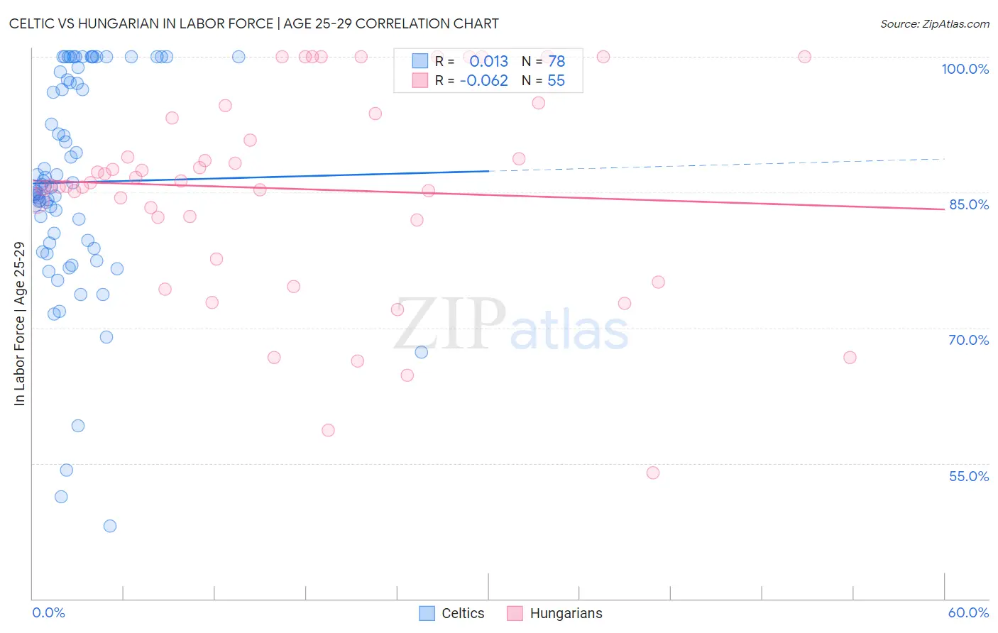 Celtic vs Hungarian In Labor Force | Age 25-29