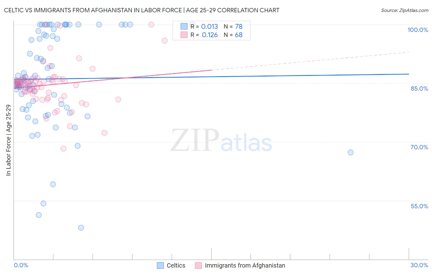 Celtic vs Immigrants from Afghanistan In Labor Force | Age 25-29