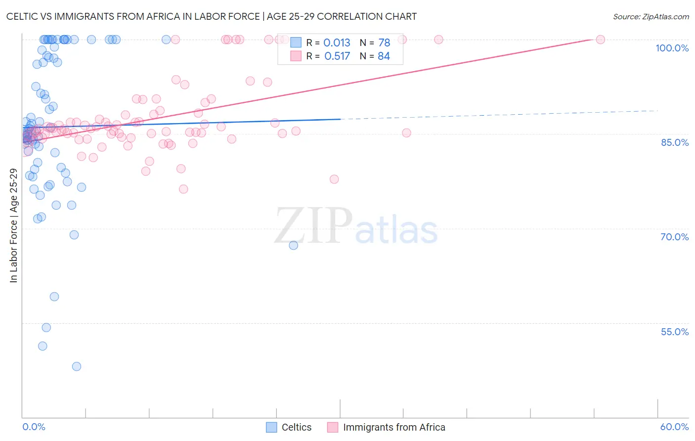 Celtic vs Immigrants from Africa In Labor Force | Age 25-29