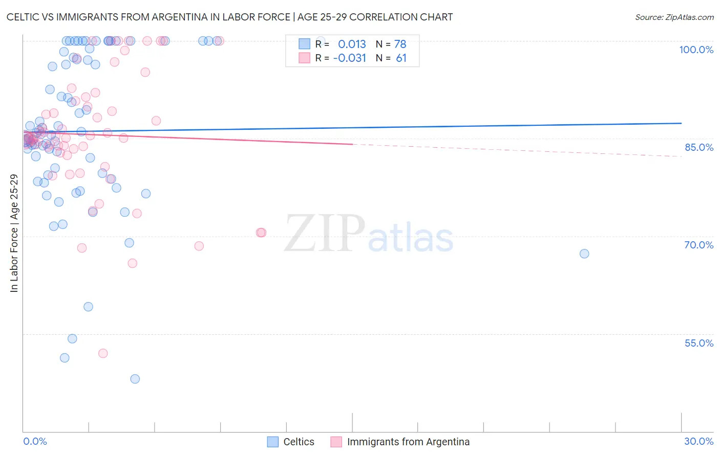 Celtic vs Immigrants from Argentina In Labor Force | Age 25-29