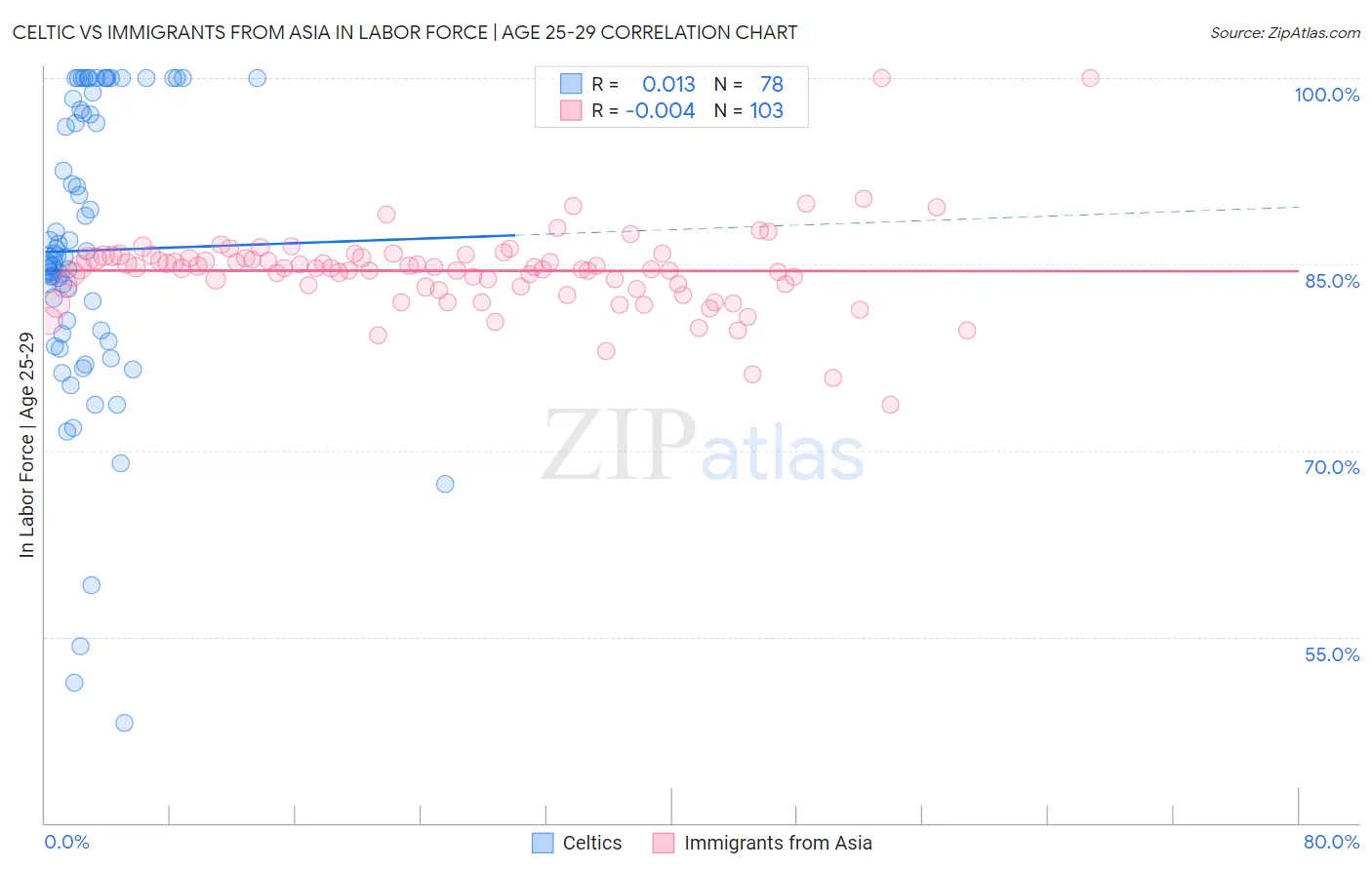 Celtic vs Immigrants from Asia In Labor Force | Age 25-29