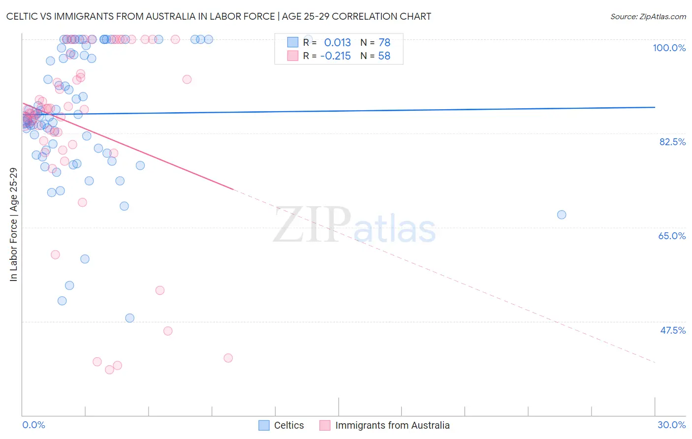 Celtic vs Immigrants from Australia In Labor Force | Age 25-29