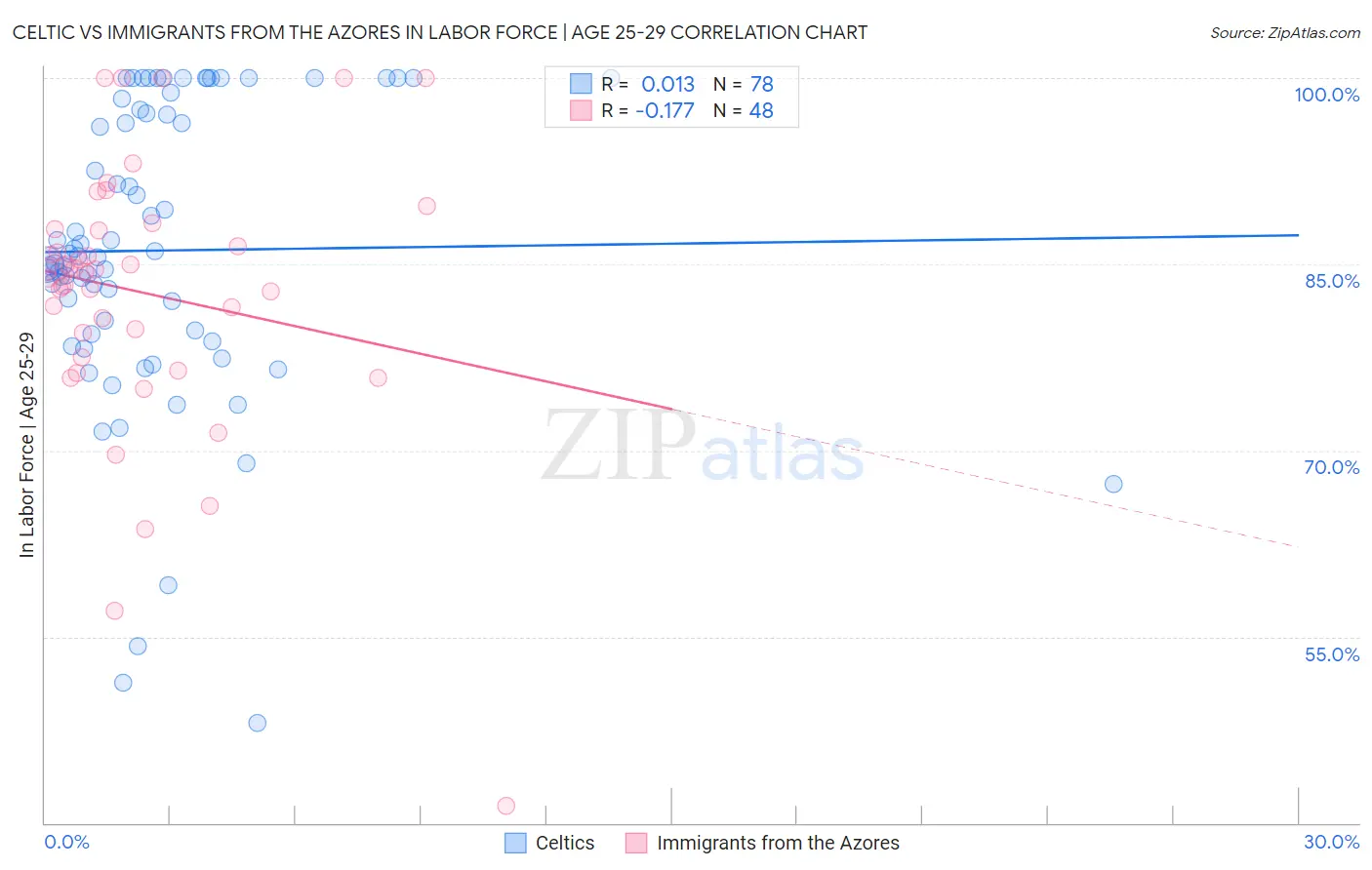 Celtic vs Immigrants from the Azores In Labor Force | Age 25-29