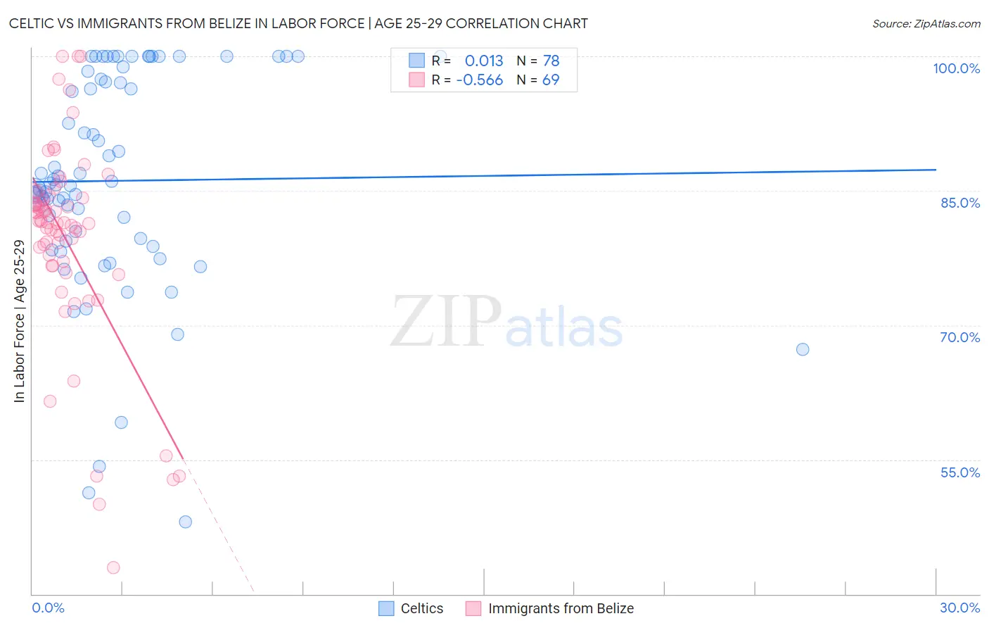 Celtic vs Immigrants from Belize In Labor Force | Age 25-29
