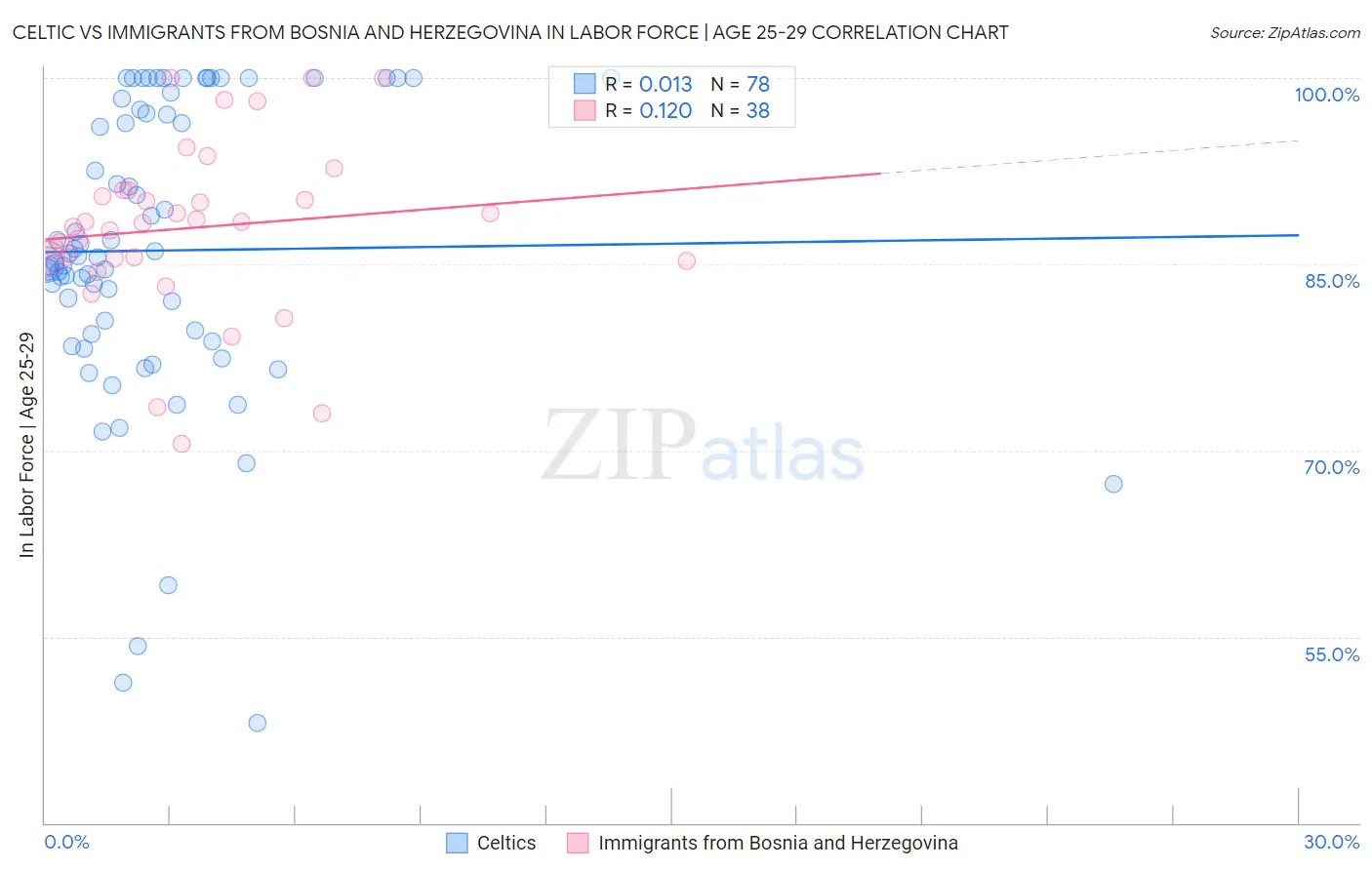 Celtic vs Immigrants from Bosnia and Herzegovina In Labor Force | Age 25-29