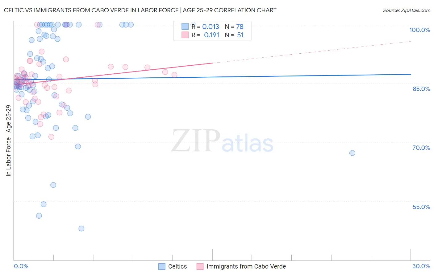 Celtic vs Immigrants from Cabo Verde In Labor Force | Age 25-29