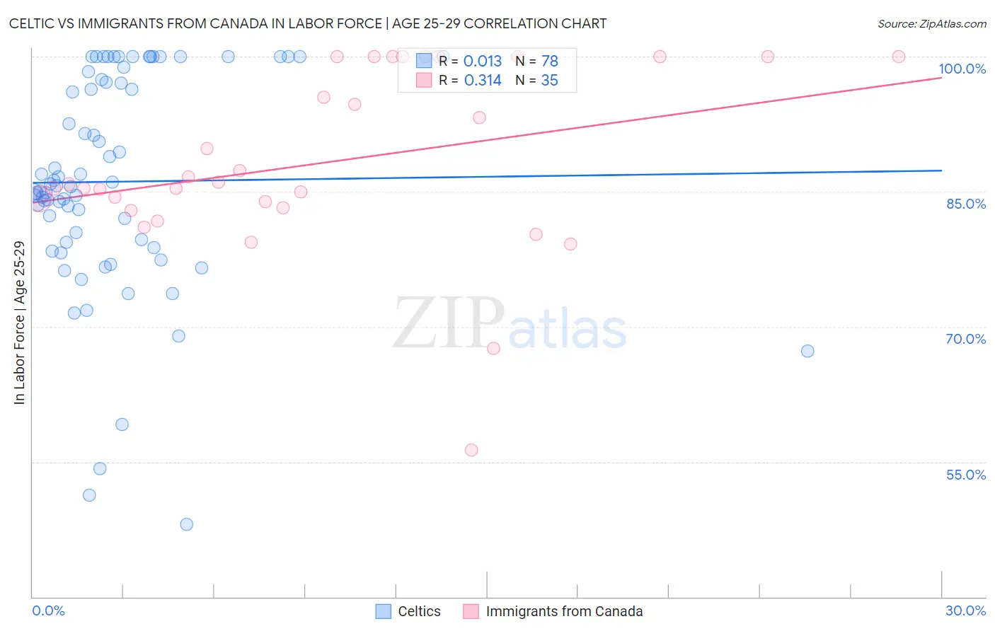 Celtic vs Immigrants from Canada In Labor Force | Age 25-29