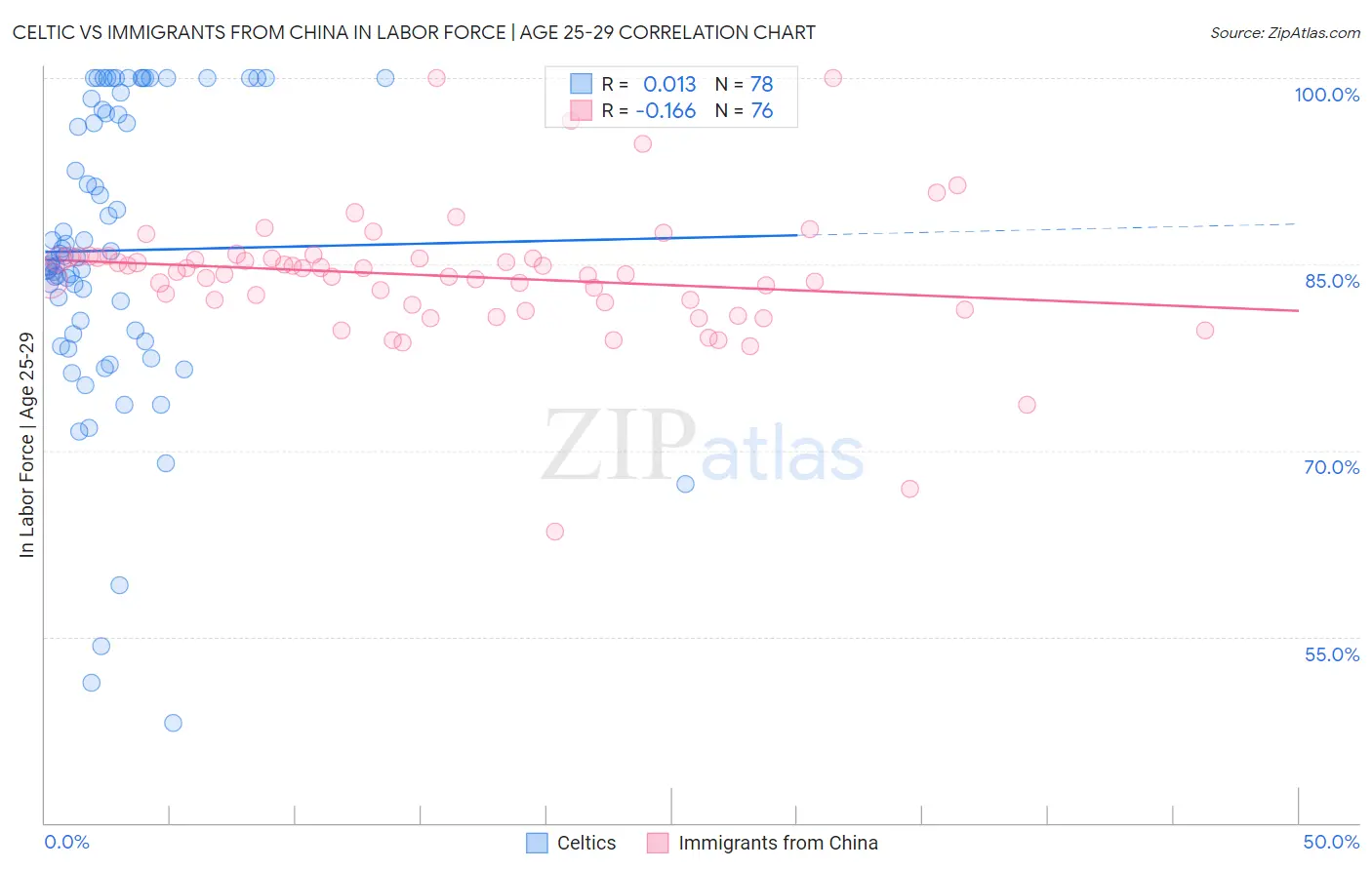 Celtic vs Immigrants from China In Labor Force | Age 25-29