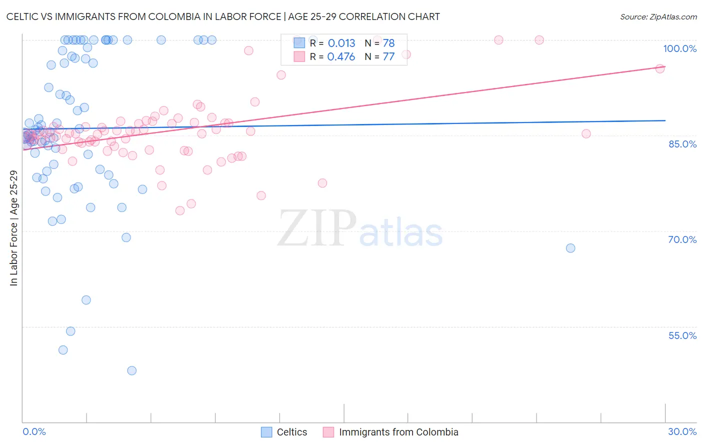 Celtic vs Immigrants from Colombia In Labor Force | Age 25-29