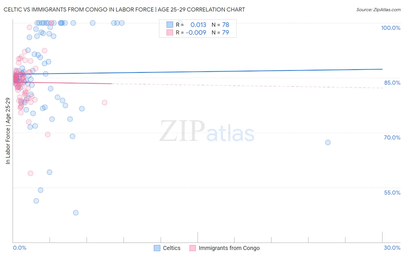 Celtic vs Immigrants from Congo In Labor Force | Age 25-29