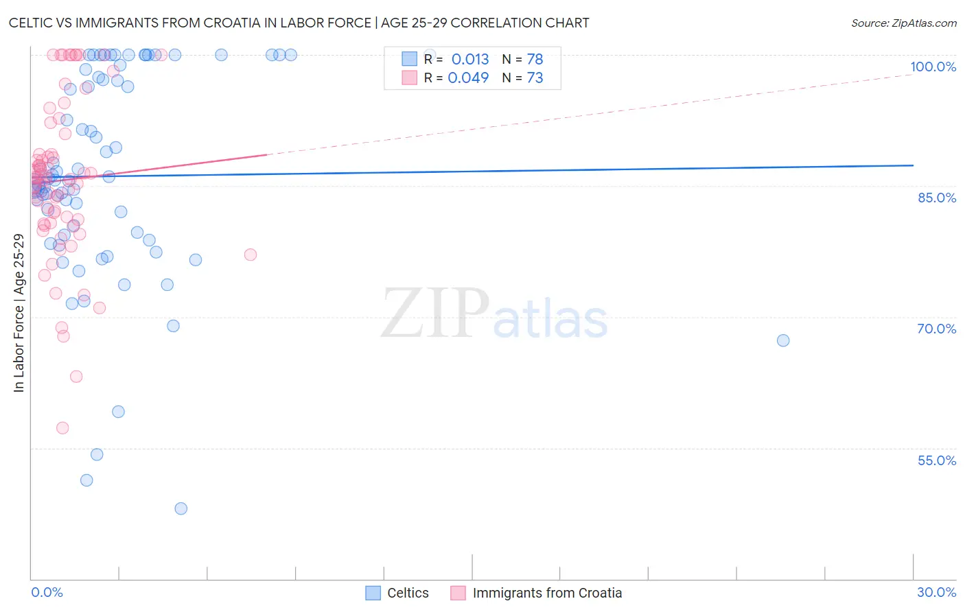 Celtic vs Immigrants from Croatia In Labor Force | Age 25-29