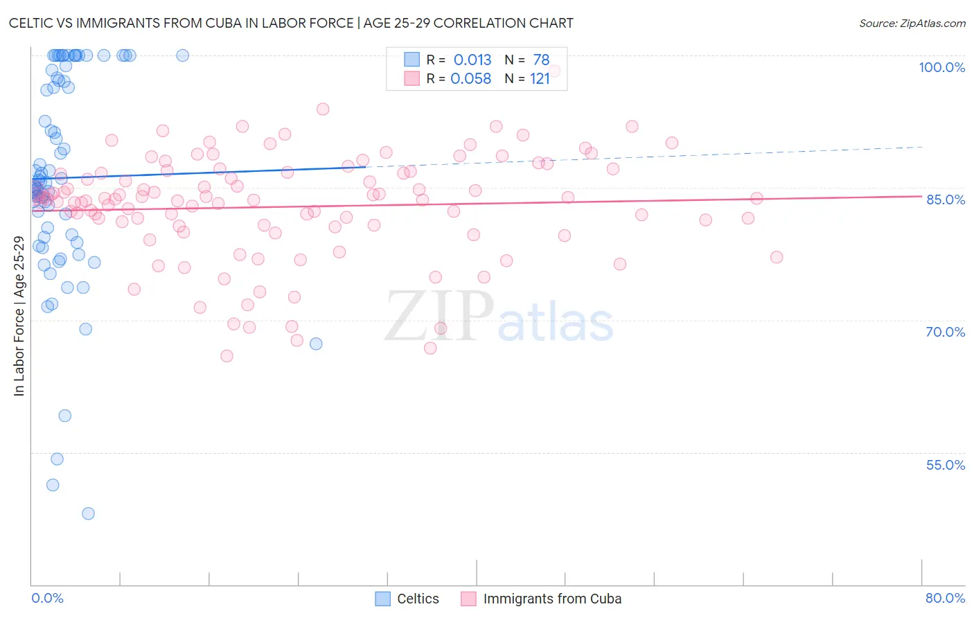 Celtic vs Immigrants from Cuba In Labor Force | Age 25-29