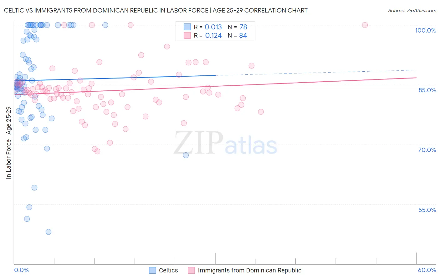 Celtic vs Immigrants from Dominican Republic In Labor Force | Age 25-29