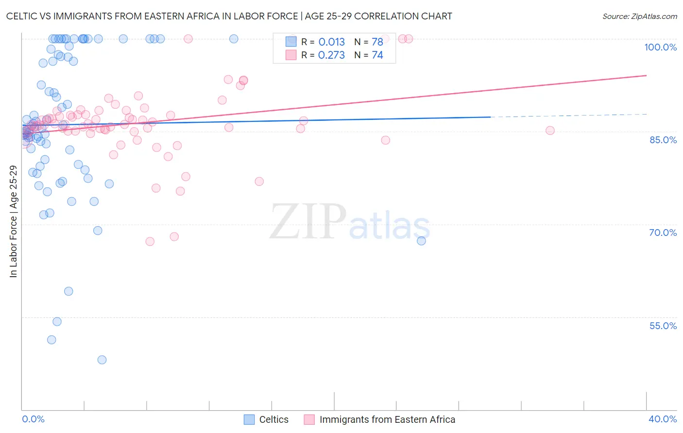 Celtic vs Immigrants from Eastern Africa In Labor Force | Age 25-29