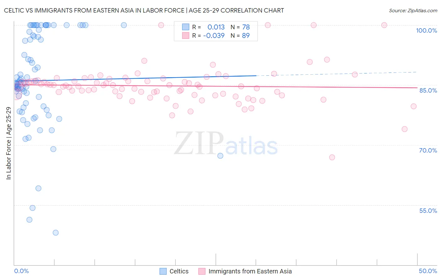 Celtic vs Immigrants from Eastern Asia In Labor Force | Age 25-29