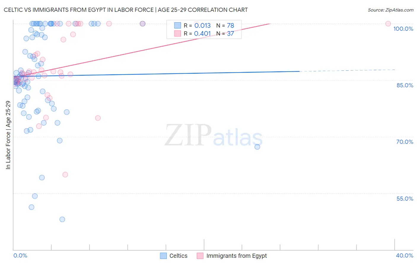 Celtic vs Immigrants from Egypt In Labor Force | Age 25-29
