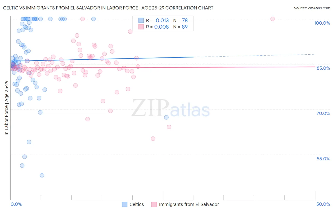Celtic vs Immigrants from El Salvador In Labor Force | Age 25-29