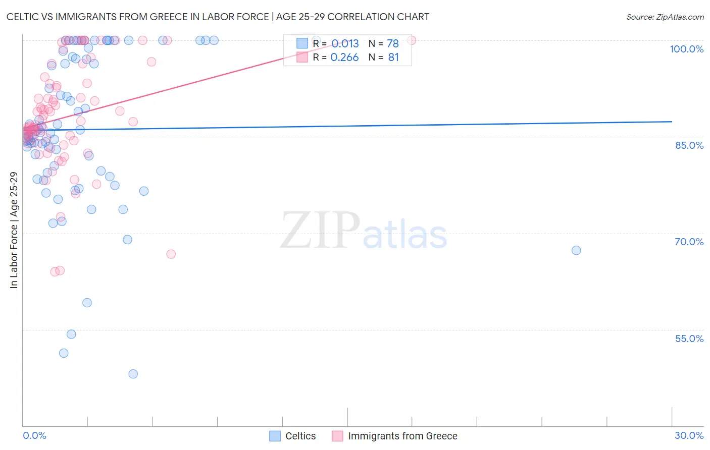 Celtic vs Immigrants from Greece In Labor Force | Age 25-29