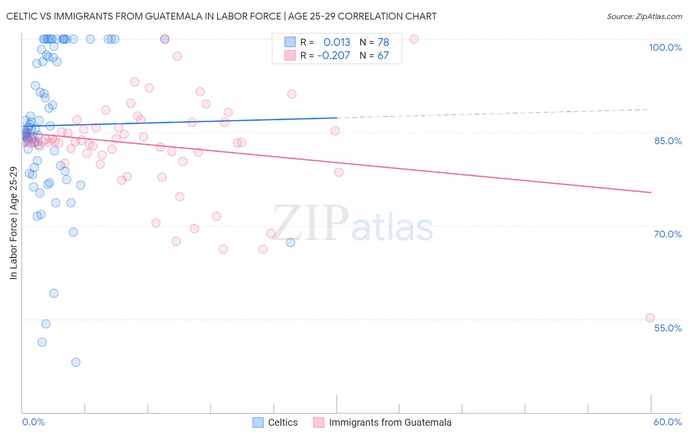 Celtic vs Immigrants from Guatemala In Labor Force | Age 25-29