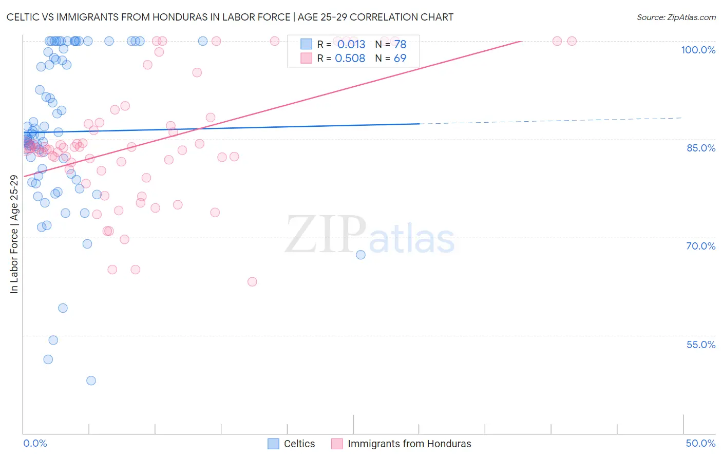 Celtic vs Immigrants from Honduras In Labor Force | Age 25-29