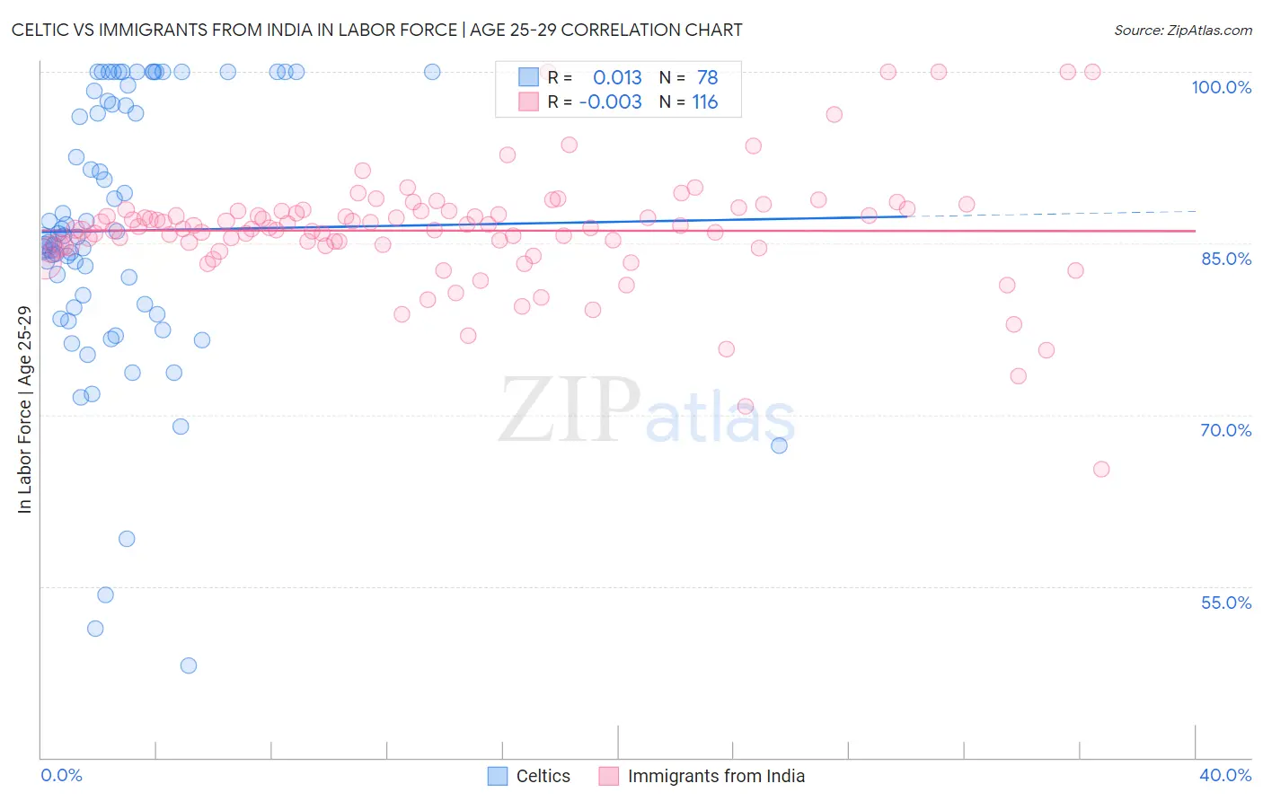 Celtic vs Immigrants from India In Labor Force | Age 25-29