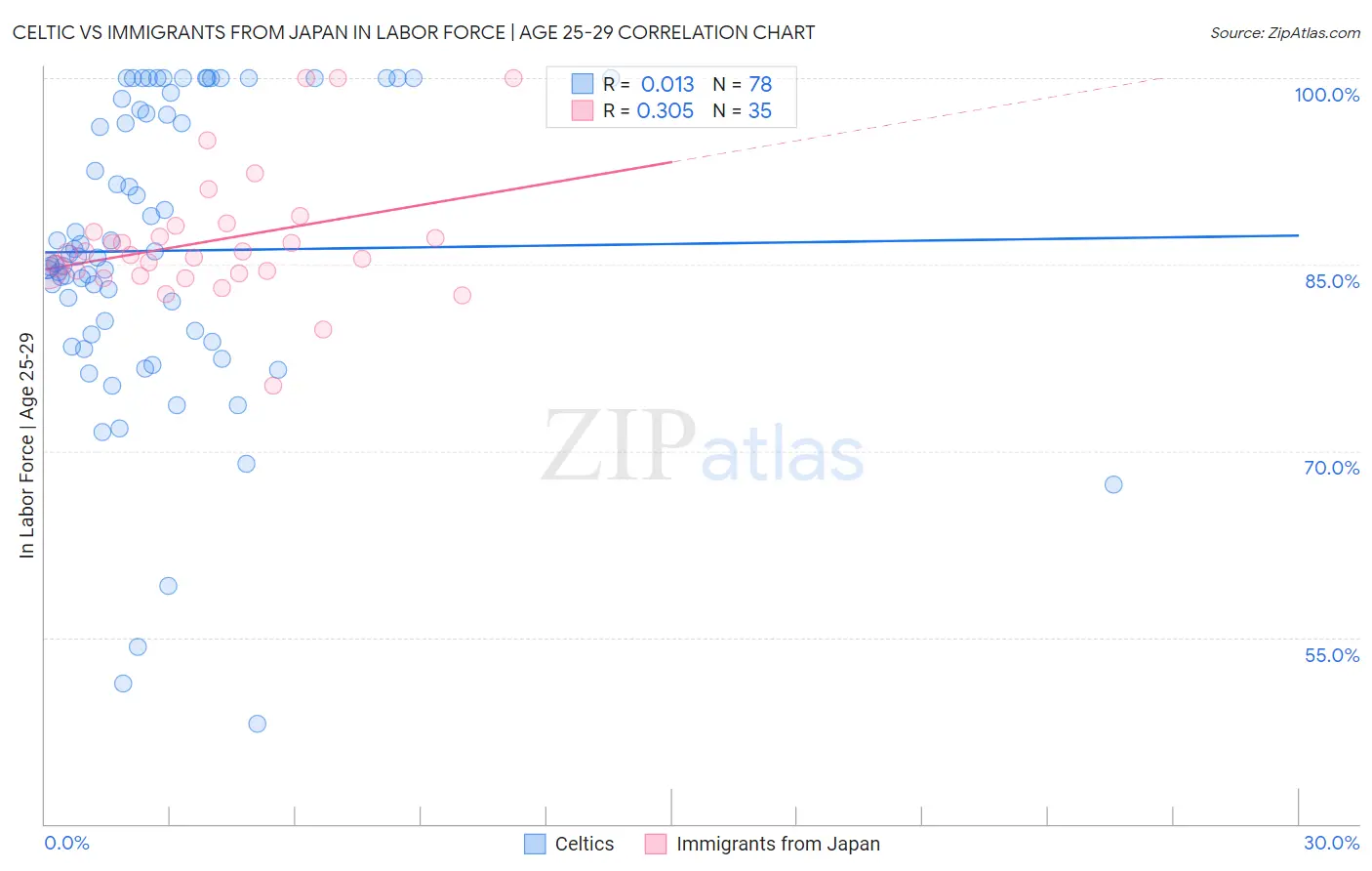 Celtic vs Immigrants from Japan In Labor Force | Age 25-29