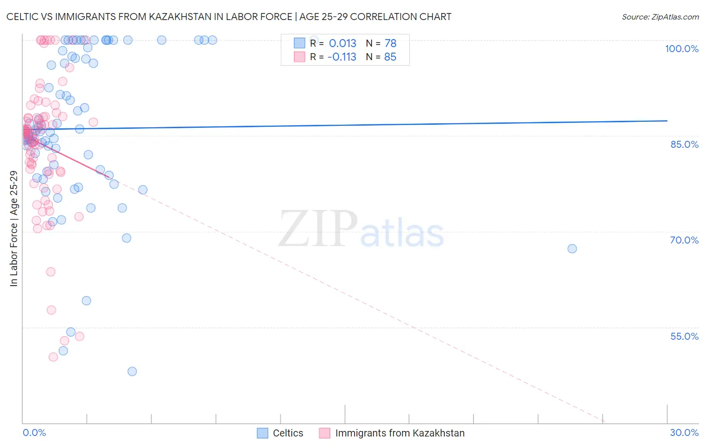 Celtic vs Immigrants from Kazakhstan In Labor Force | Age 25-29
