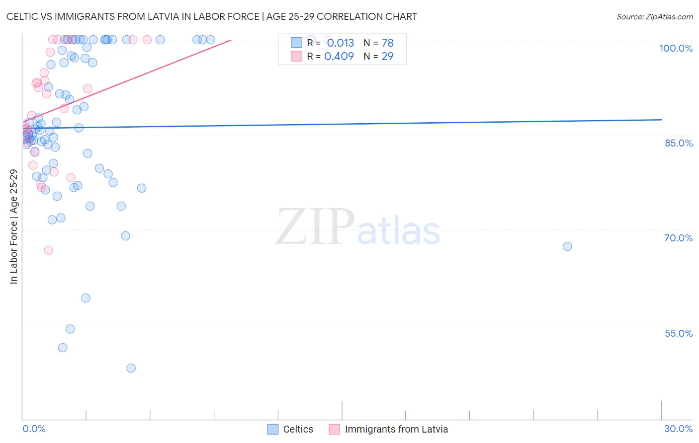 Celtic vs Immigrants from Latvia In Labor Force | Age 25-29