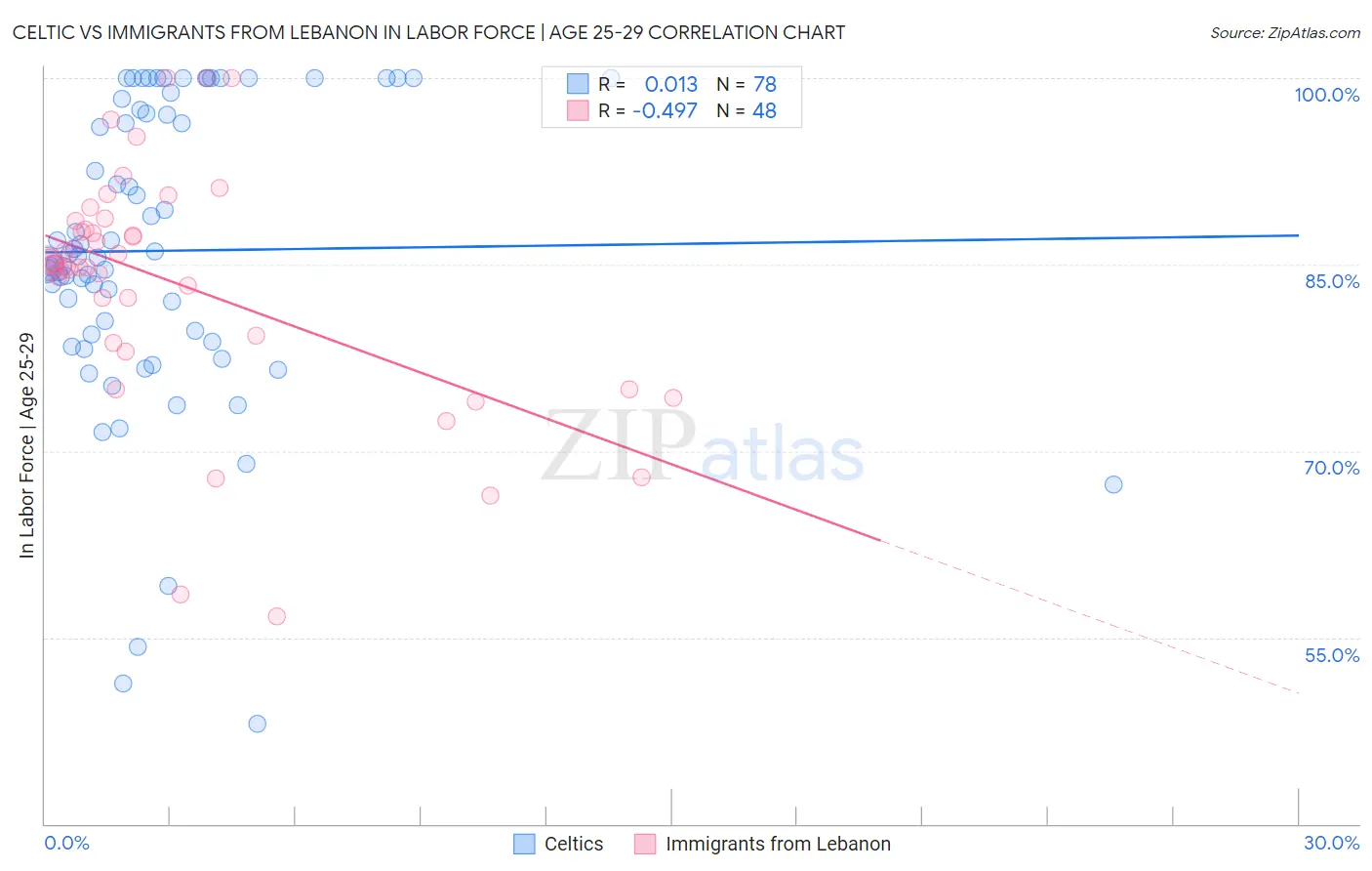 Celtic vs Immigrants from Lebanon In Labor Force | Age 25-29