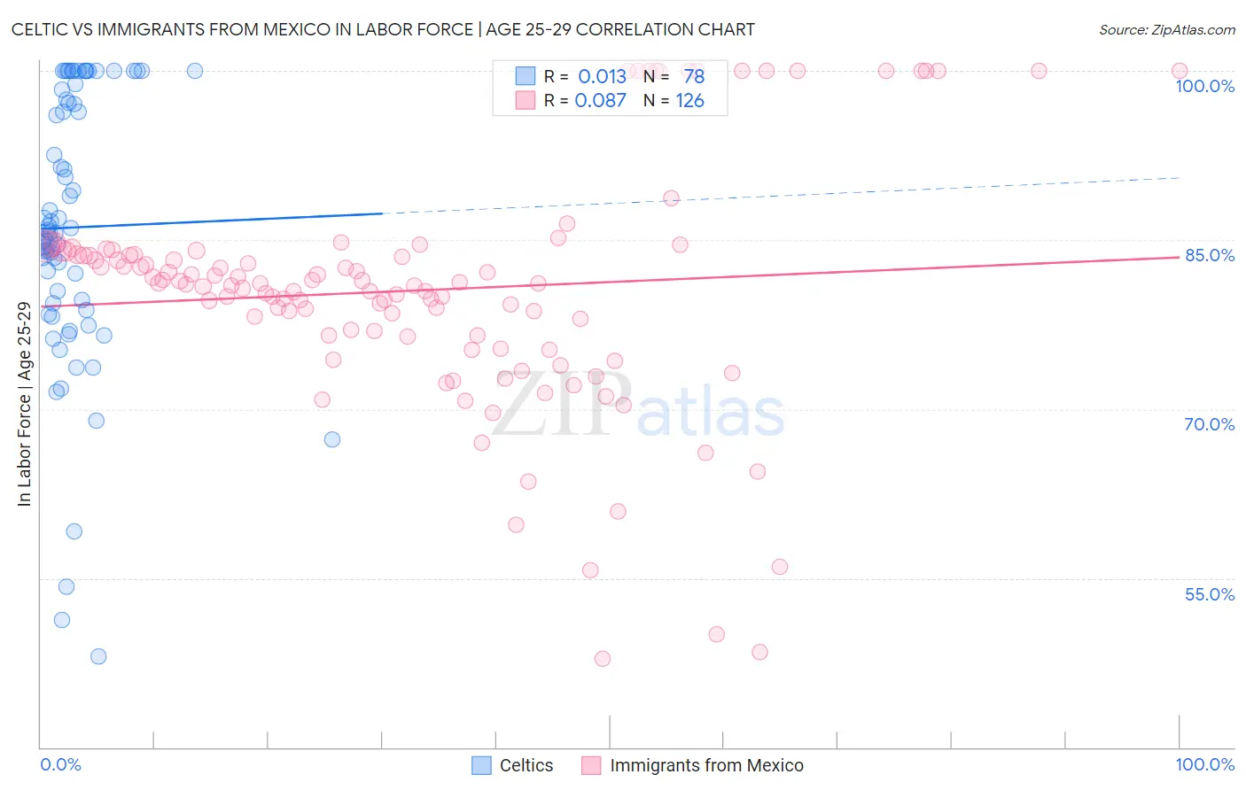 Celtic vs Immigrants from Mexico In Labor Force | Age 25-29