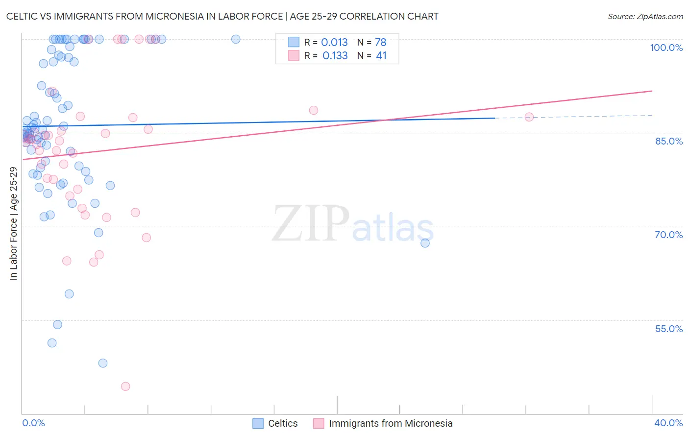 Celtic vs Immigrants from Micronesia In Labor Force | Age 25-29