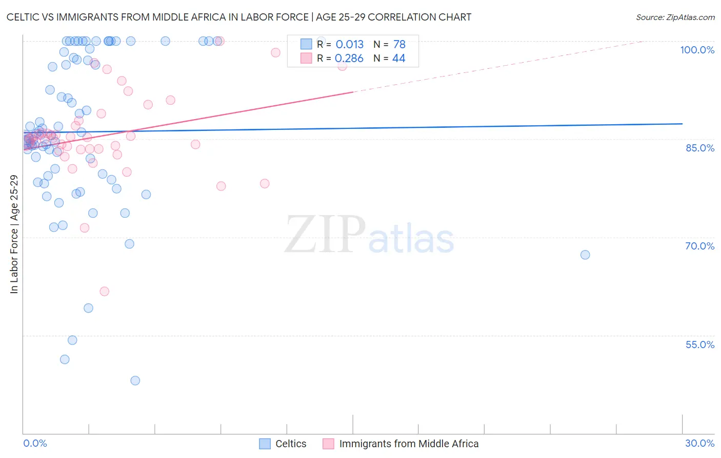 Celtic vs Immigrants from Middle Africa In Labor Force | Age 25-29