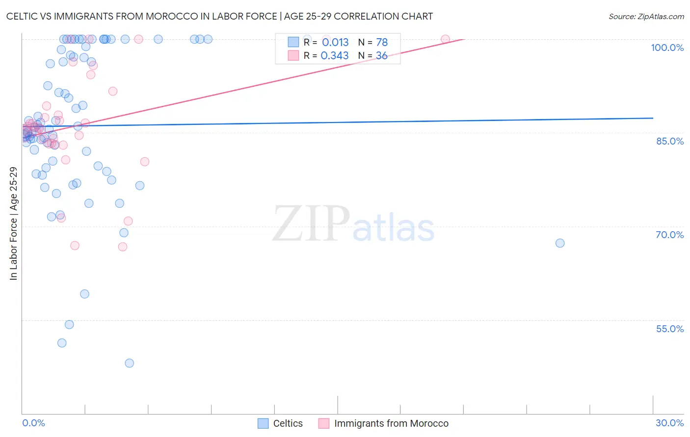 Celtic vs Immigrants from Morocco In Labor Force | Age 25-29