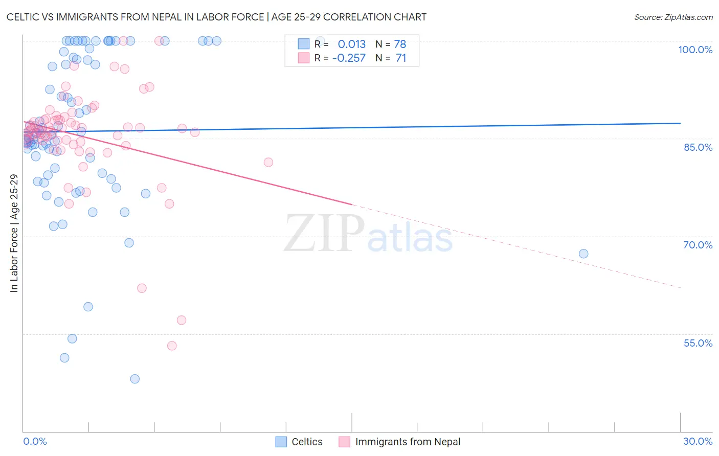 Celtic vs Immigrants from Nepal In Labor Force | Age 25-29