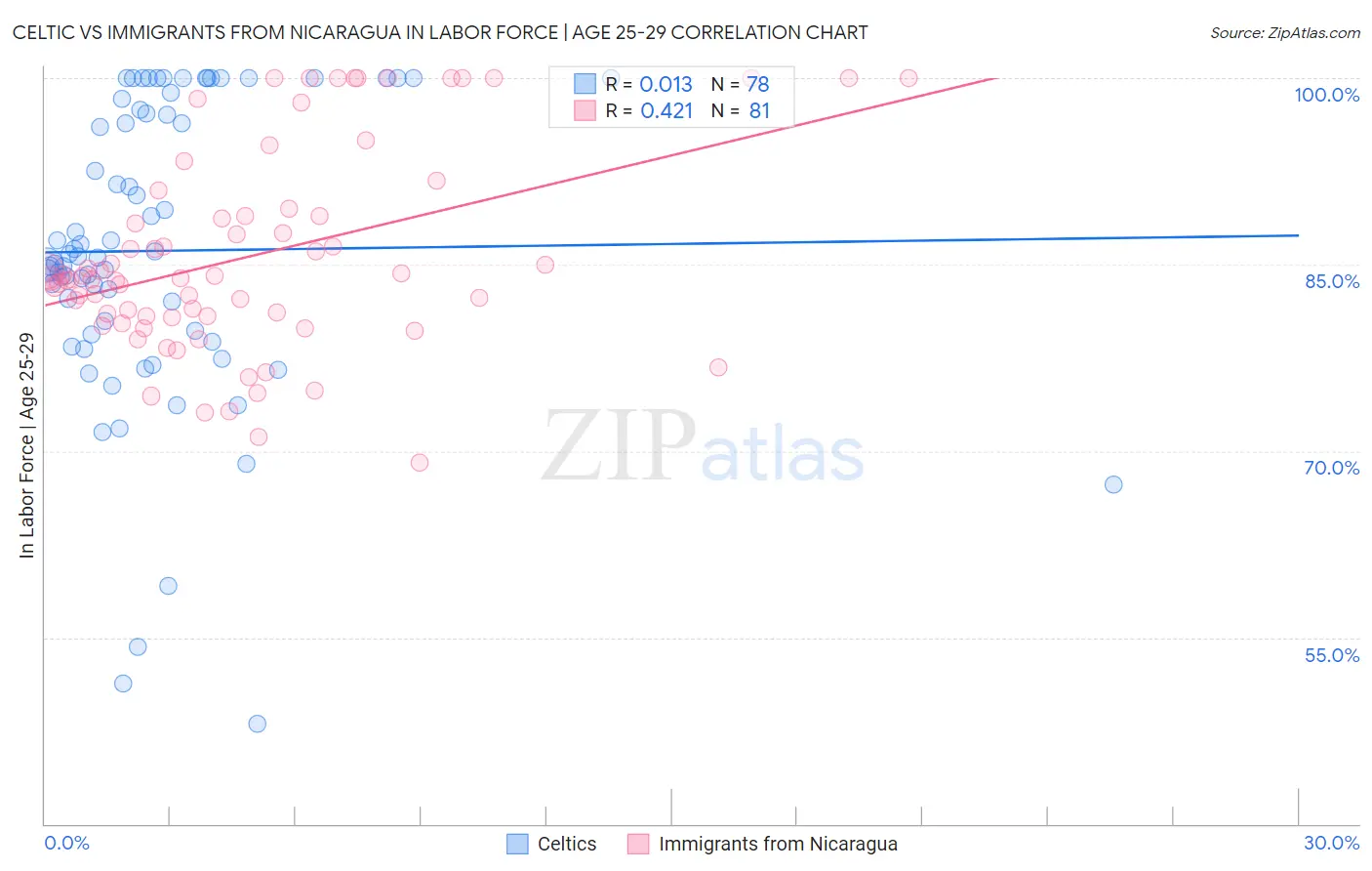 Celtic vs Immigrants from Nicaragua In Labor Force | Age 25-29