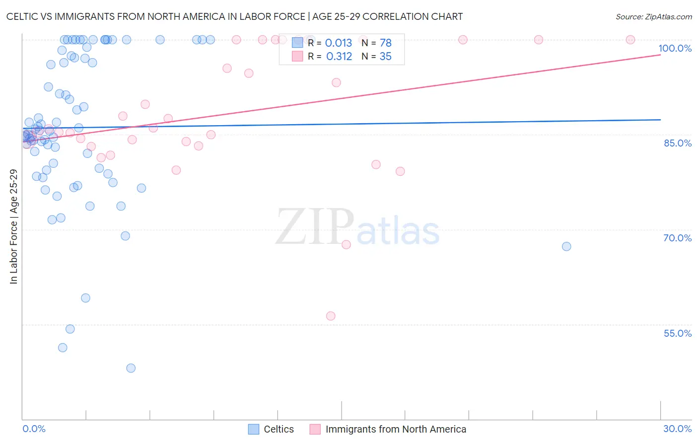 Celtic vs Immigrants from North America In Labor Force | Age 25-29