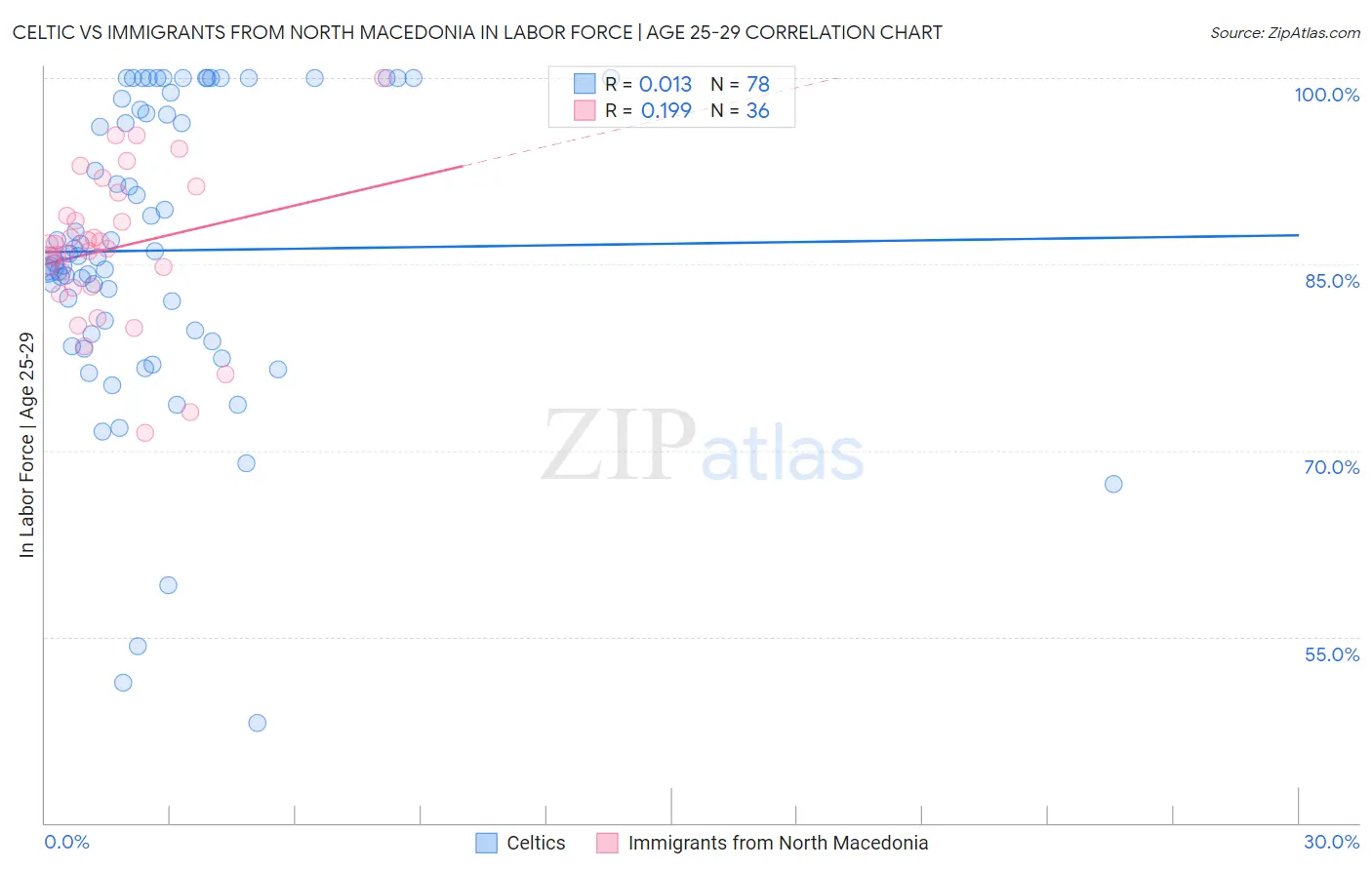 Celtic vs Immigrants from North Macedonia In Labor Force | Age 25-29