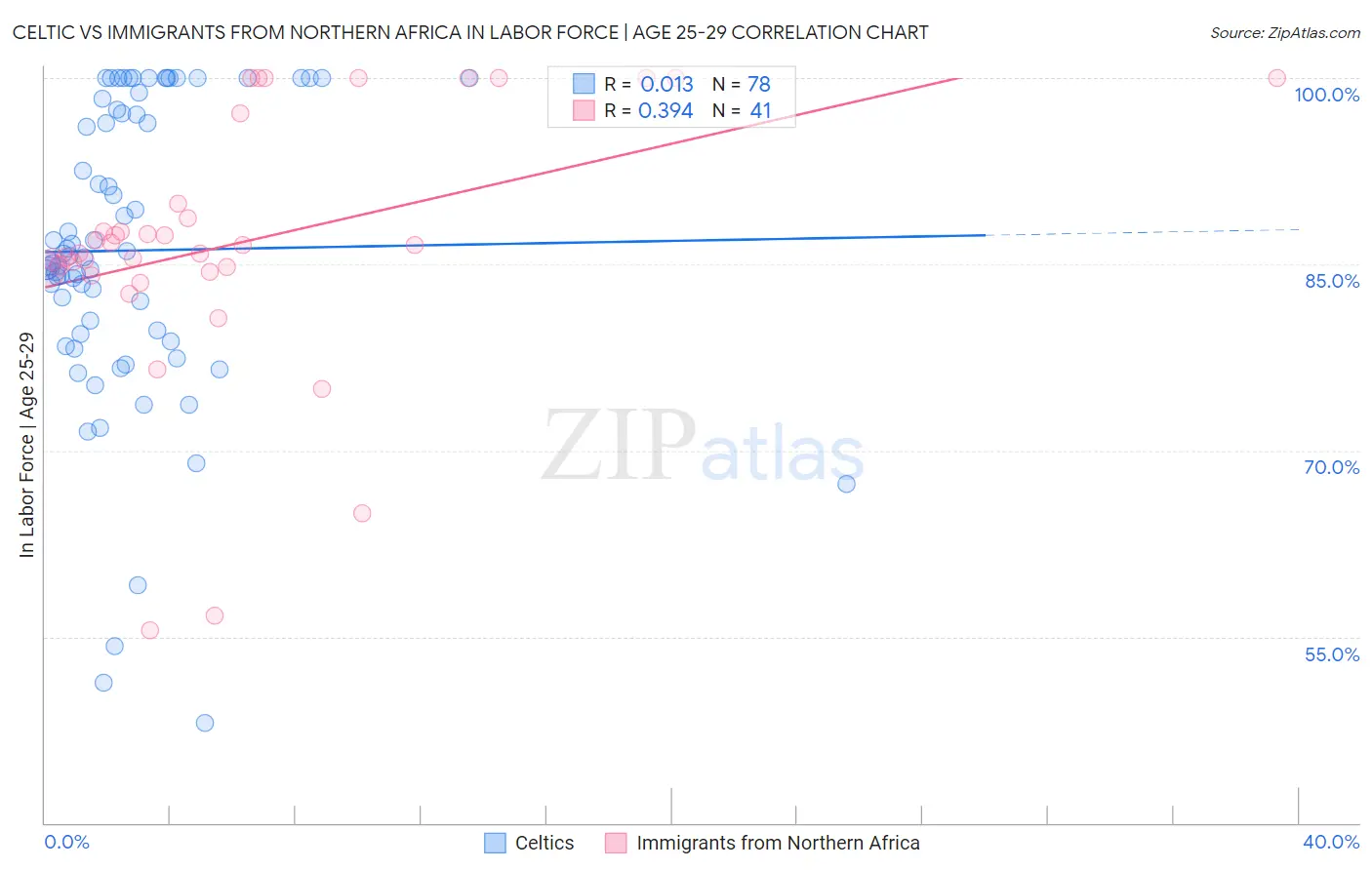 Celtic vs Immigrants from Northern Africa In Labor Force | Age 25-29