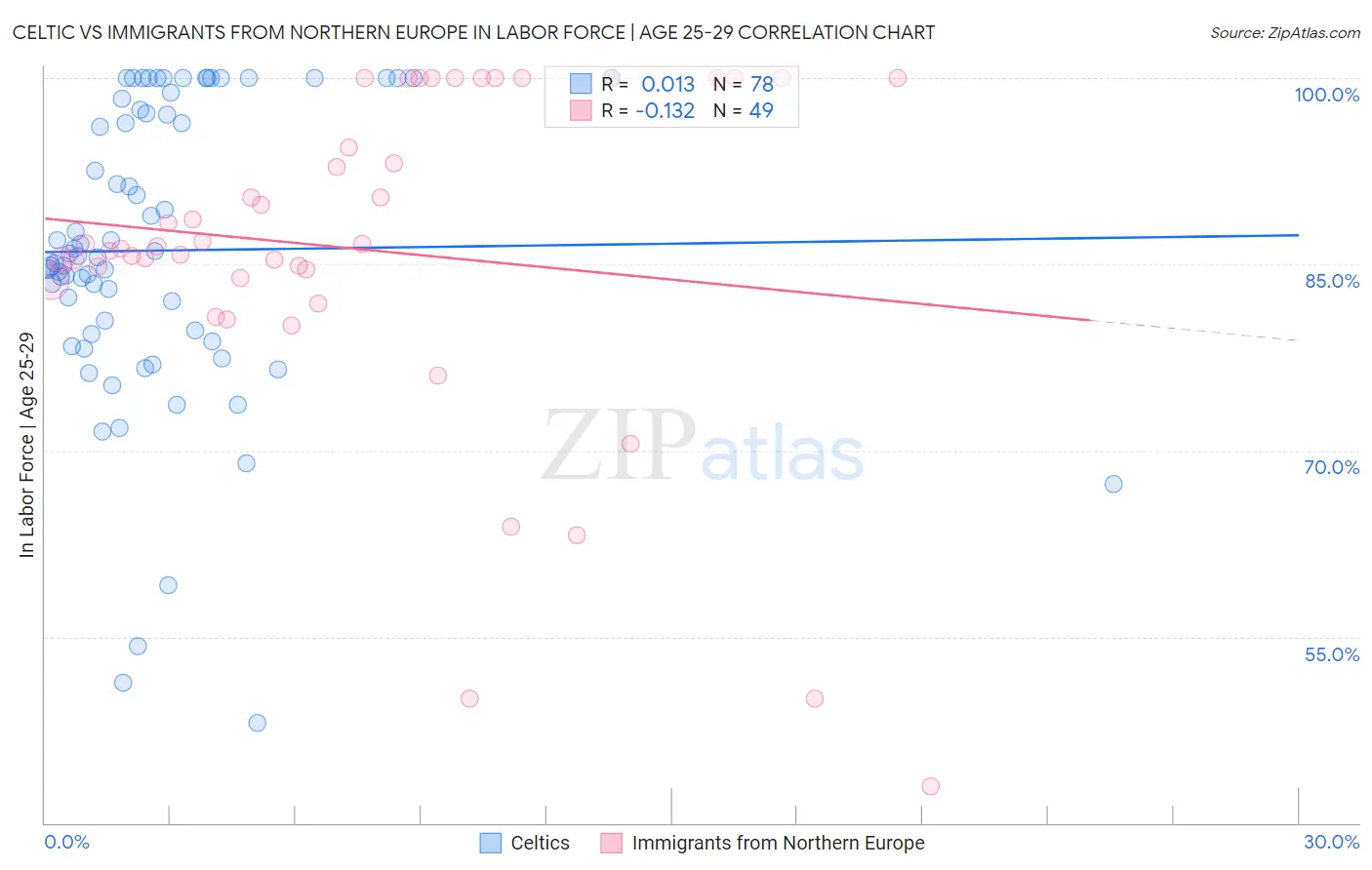 Celtic vs Immigrants from Northern Europe In Labor Force | Age 25-29